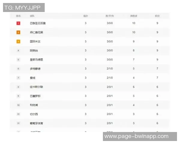本赛季五大联赛场均积分排行榜拜仁领跑皇马阿森纳紧随其后巴黎表现不佳排第十二 本赛季五大联赛场均积分排行榜拜仁领跑皇马阿森纳紧随其后巴黎表现不佳排第十二
